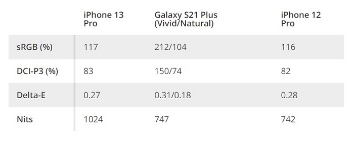 So sánh chất lượng màn hình iPhone 13, iPhone 12 Pro và Galaxy S21 Plus