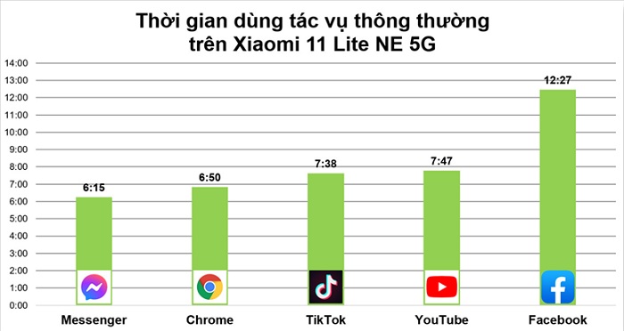 Kết quả đo thời lượng pin với các tác vụ thông thường