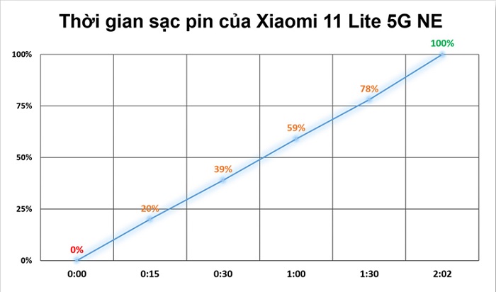 Thời gian sạc pin 11 Lite 5G NE