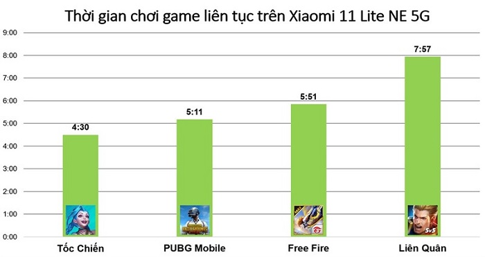 Kết quả đo thời lượng pin khi chơi game trên 11 Lite 5G NE