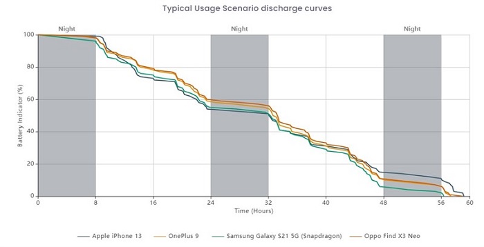 Bảng đánh giá pin iPhone 13 với các tác vụ hỗn hợp trong vòng lặp 4 tiếng liên tục sau đó không sử dụng trong 8 tiếng