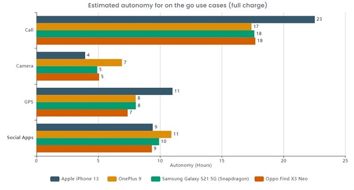 Test pin của iPhone 13 với các tác vụ khác nhau