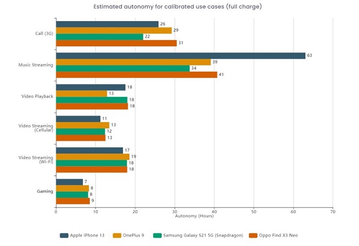 Test pin với thời lượng từ 80%