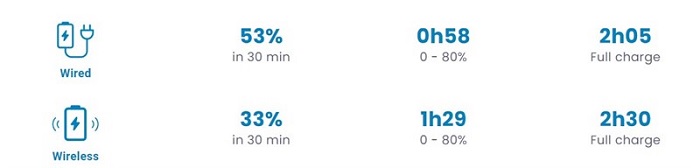 Test sạc có dây và sạc không dây trong điều kiện bình thường
