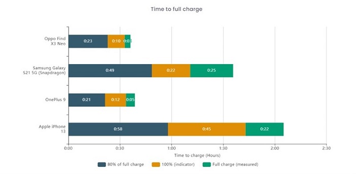 Test sạc nhanh của iPhone 13 so với các đối thủ khác