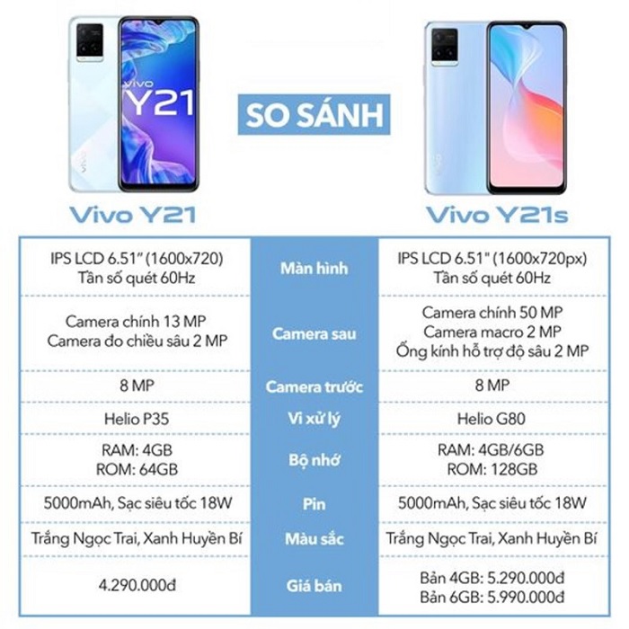 So sánh thông số kỹ thuật giữ Y21 và Y21s