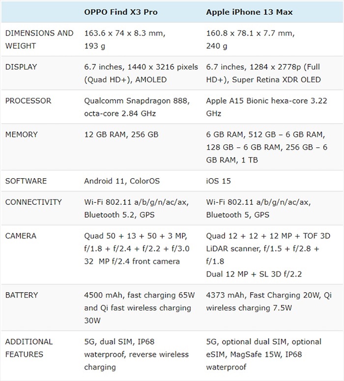 Bảng so sánh thông số kỹ thuật giữa iPhone 13 Pro Max và OPPO Find X3 Pro