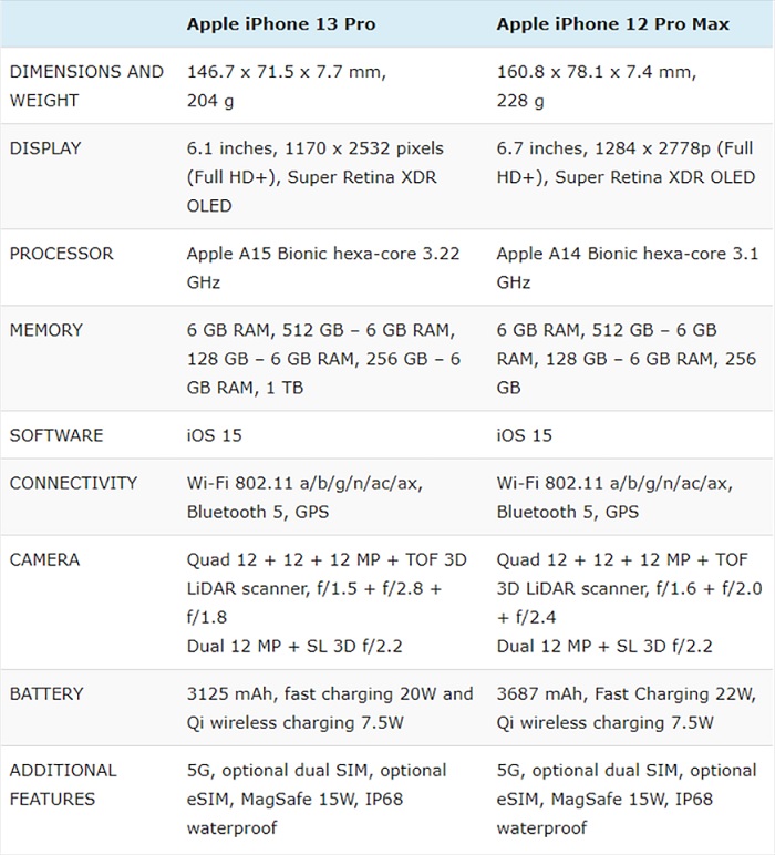Thông số cấu hình của iPhone 13 Pro hay iPhone 12 Pro Max