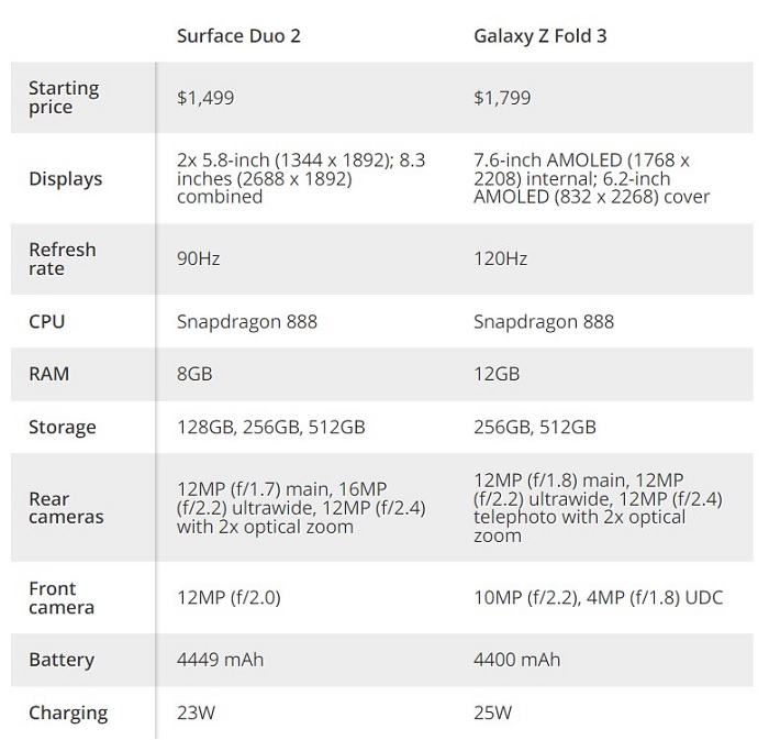 So sánh Galaxy Z Fold3 5G và Surface Duo 2 về thông số kỹ thuật