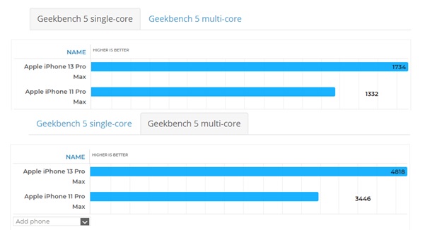 Điểm hiệu năng đơn nhân và đa nhân của chip A15 và A13