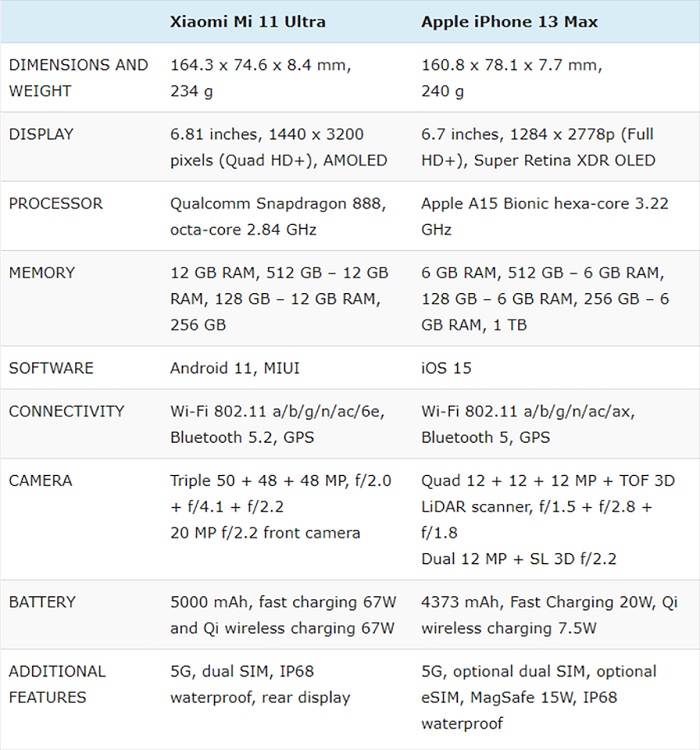 Bảng so sánh iPhone 13 Pro Max với Xiaomi Mi 11 Ultra về cấu hình