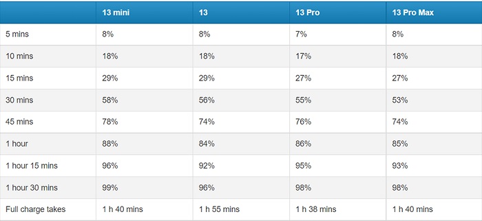 Thời gian sạc pin của iPhone 13 Series