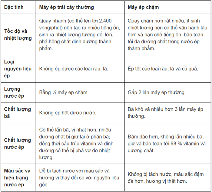 Bảng so sánh máy ép chậm và máy ép thông thường