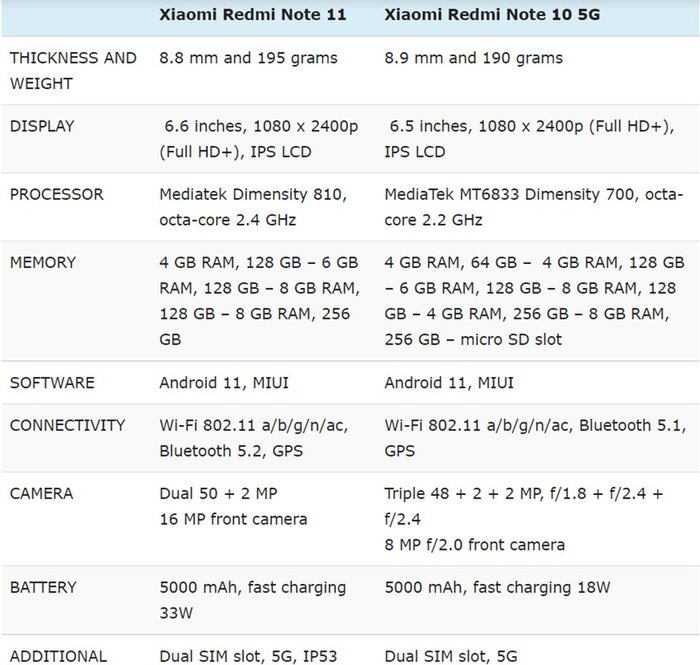 Thông số kỹ thuật Redmi Note 11 và Redmi Note 10 5G