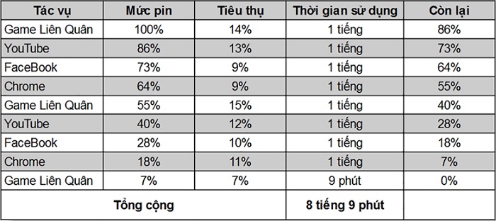 Kết quả bài kiểm tra thời lượng pin OPPO A55