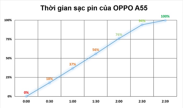 Kết quả thời gian sạc pin OPPO A55
