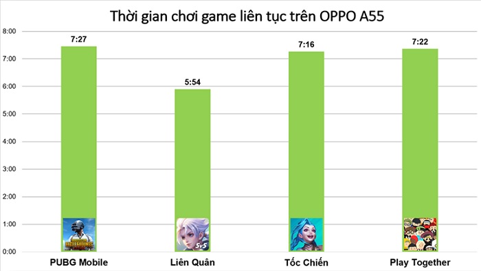 Kết quả đo thời lượng chơi game trên OPPO A55