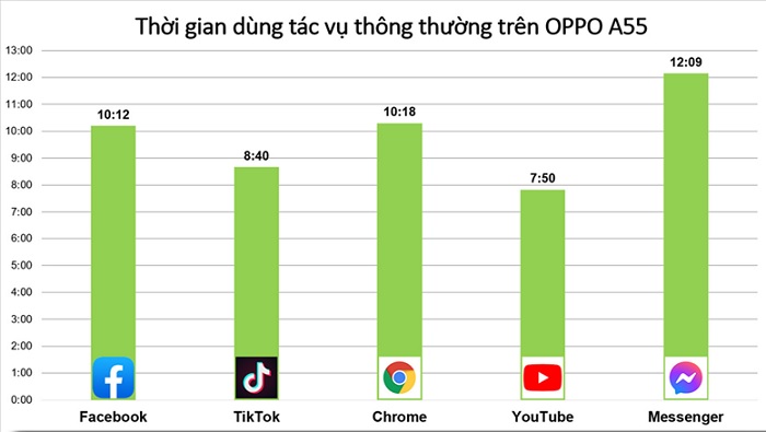 Kết quả kiểm tra thời lượng pin OPPO A55 với các các vụ thông thường