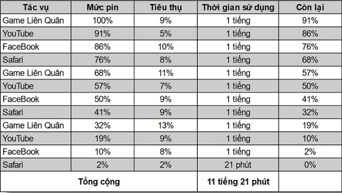 Kết quả bài test pin iPhone 13 Pro