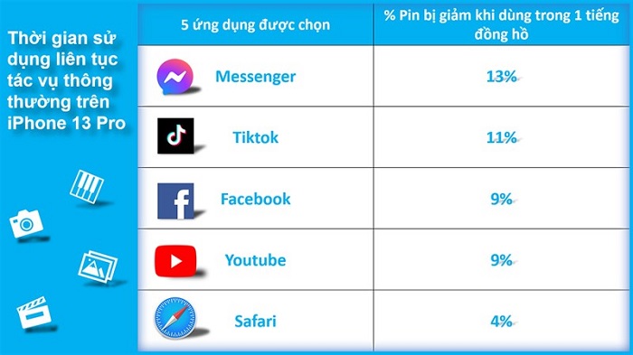 Kết quả đo thời lượng pin tụt sau 1 giờ sử dụng