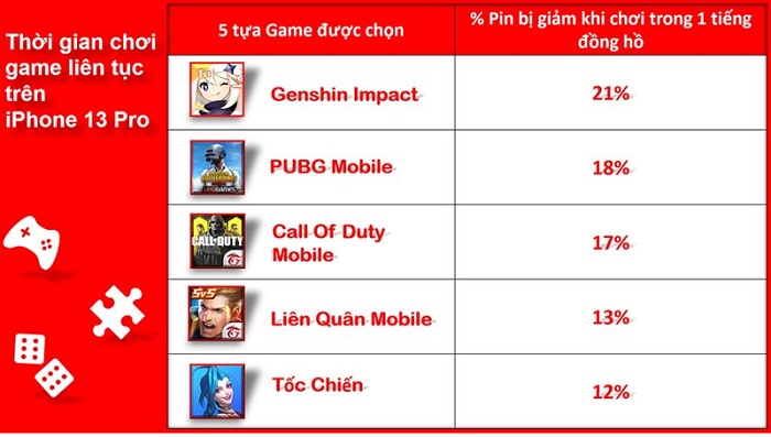 Kết quả đo thời gian chiến game