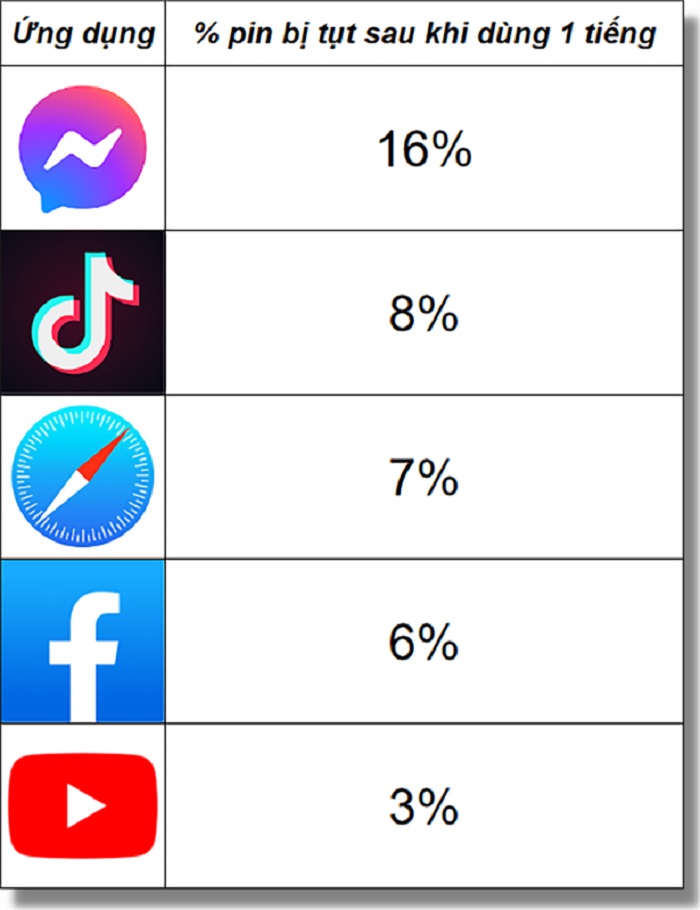 Đánh giá pin iPhone 13 Pro Max