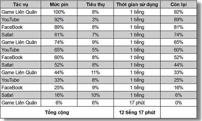Đánh giá pin iPhone 13 Pro Max