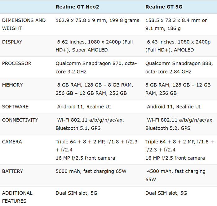 So sánh Realme GT Neo2 và Realme GT về thông số kỹ thuật phần mềm