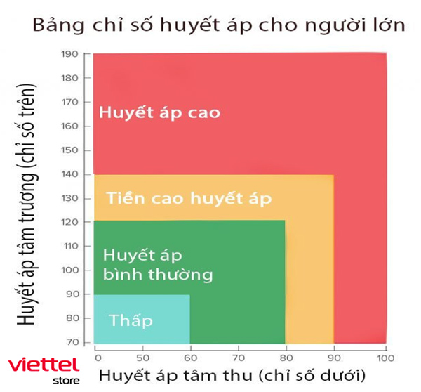 Bảng chỉ số huyết áp và nhịp tim (1)