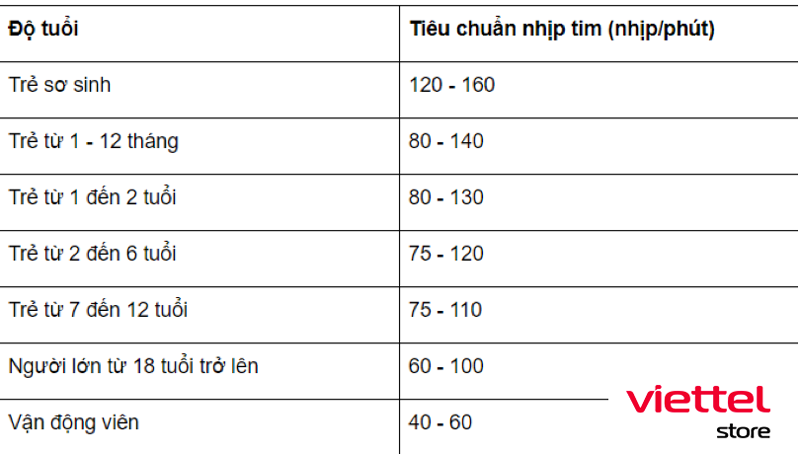 Bảng chỉ số huyết áp và nhịp tim