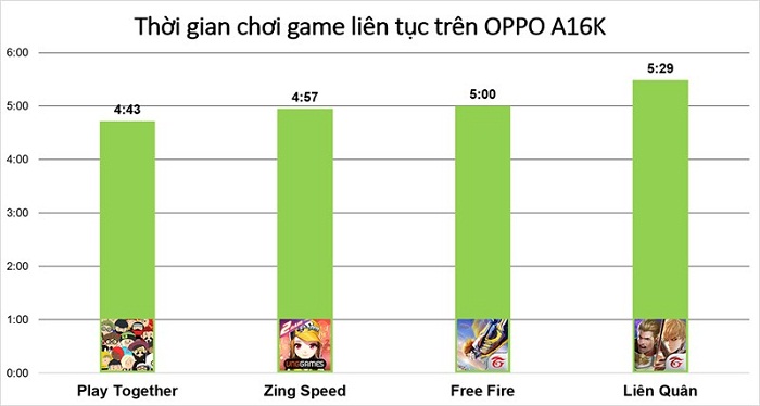 Viên pin của OPPO A16K có thể đáp ứng tương đối ổn cho nhu cầu chơi game của người dùng