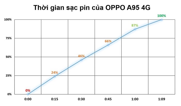 Thời gian sạc của OPPO A95