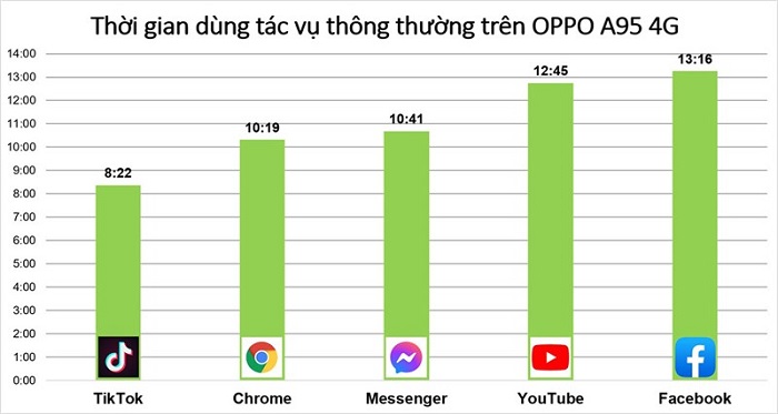 Thời gian sử dụng của từng ứng dụng
