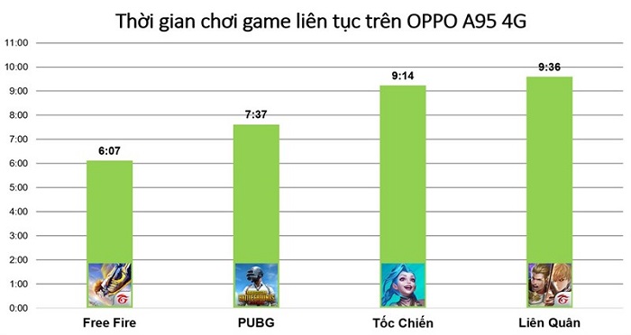 Kết quả đo thời lượng pin của OPPO A95 khi chơi game