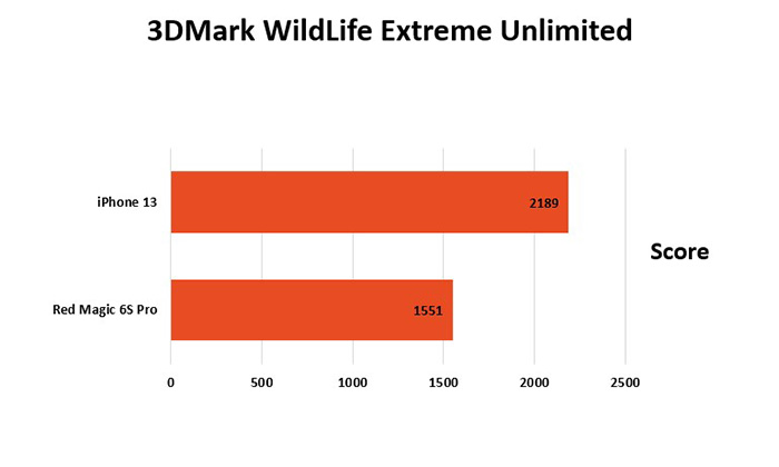 Điểm 3Dmark của Red Magic 6S Pro so với các smartphone khác