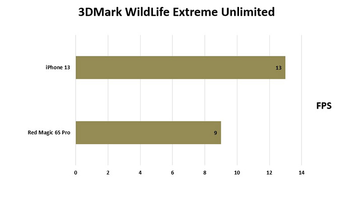 Điểm 3Dmark của Red Magic 6S Pro so với các smartphone khác