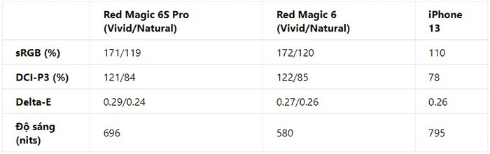 Bảng so sánh hiệu suất màn hình giữa 3 thiết bị