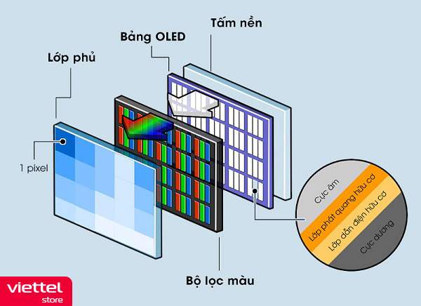 OLED là viết tắt của Organic Light Emitting Diode