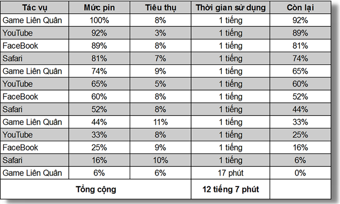 iPhone 13 Pro Max cho thời gian sử dụng lên tới hơn 1 ngày rưỡi ở các tác vụ sử dụng bình thường