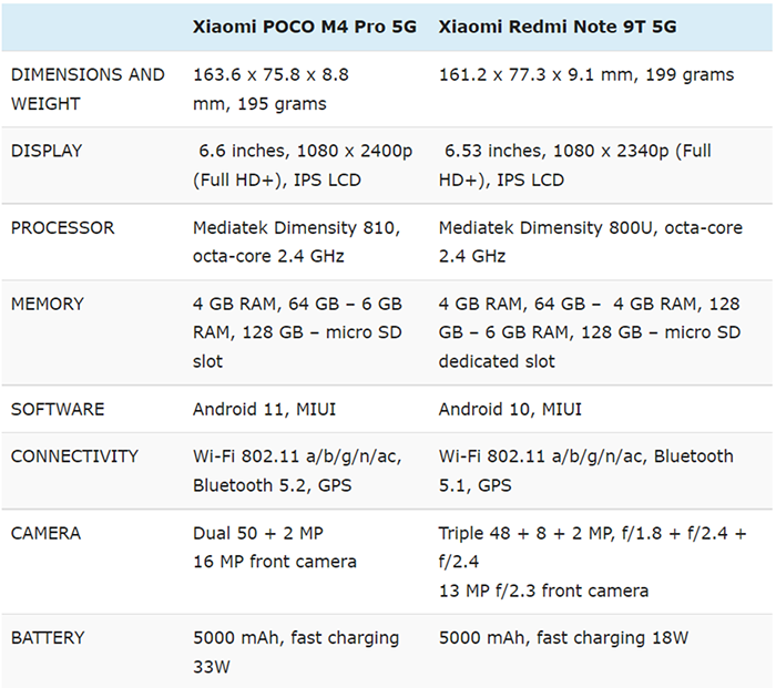 Bảng so sánh Xiaomi POCO M4 Pro 5G và Redmi Note 9T 5G về thông số kỹ thuật