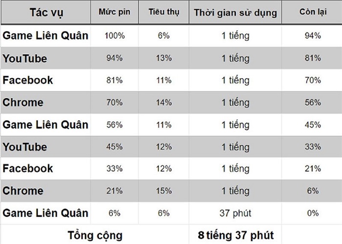 Thời lượng pin của iPhone 11 Pro Max