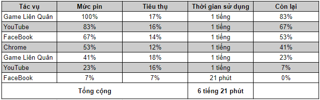Galaxy Tab A8 có thể trụ được trong khoảng thời gian là 6 tiếng 21 phút