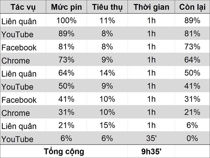 Kết quả bài test thời lượng pin của Galaxy A03