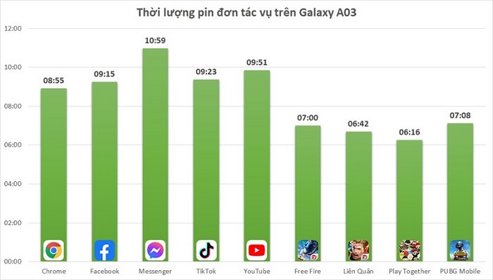 Kết quả thời lượng pin khi dùng từng ứng dụng