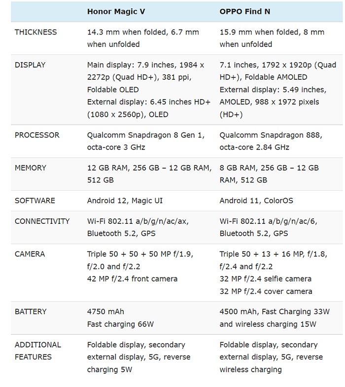 Thông số kỹ thuật Honor Magic V và OPPO Find N