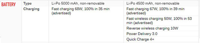 Thông số pin của Motorola Edge X30 và Xiaomi 12
