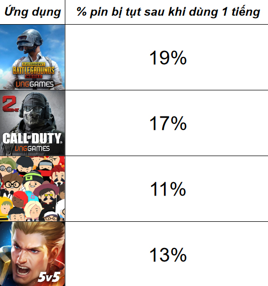 Thời gian sử dụng pin khi chơi game trên Redmi Note 11S