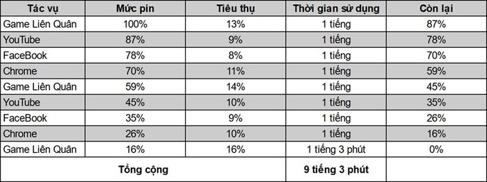 Tổng thời gian sử dụng lên đến hơn 9 giờ đồng hồ