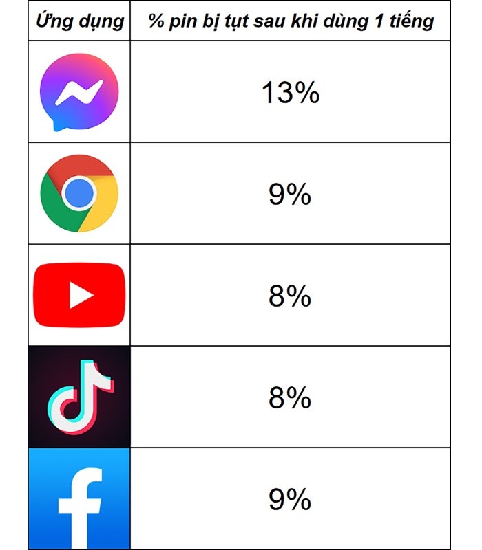 % pin tụt với từng ứng dụng