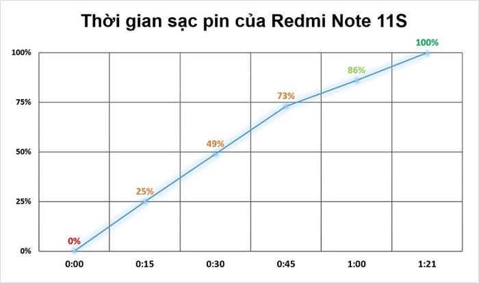 Thời gian sạc pin của Note 11S